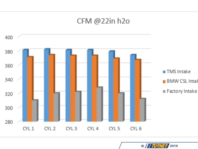 Turner Motorsport - S54 CSL Style Intake Kit - BMW E46/E85/E86 M3/Z4M