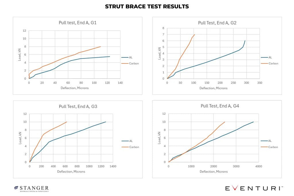 Eventuri - CSL Carbon Fiber Strut tower Brace - BMW G8X M2/M3/M4