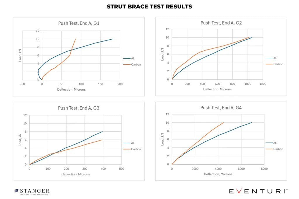 Eventuri - CSL Carbon Fiber Strut tower Brace - BMW G8X M2/M3/M4