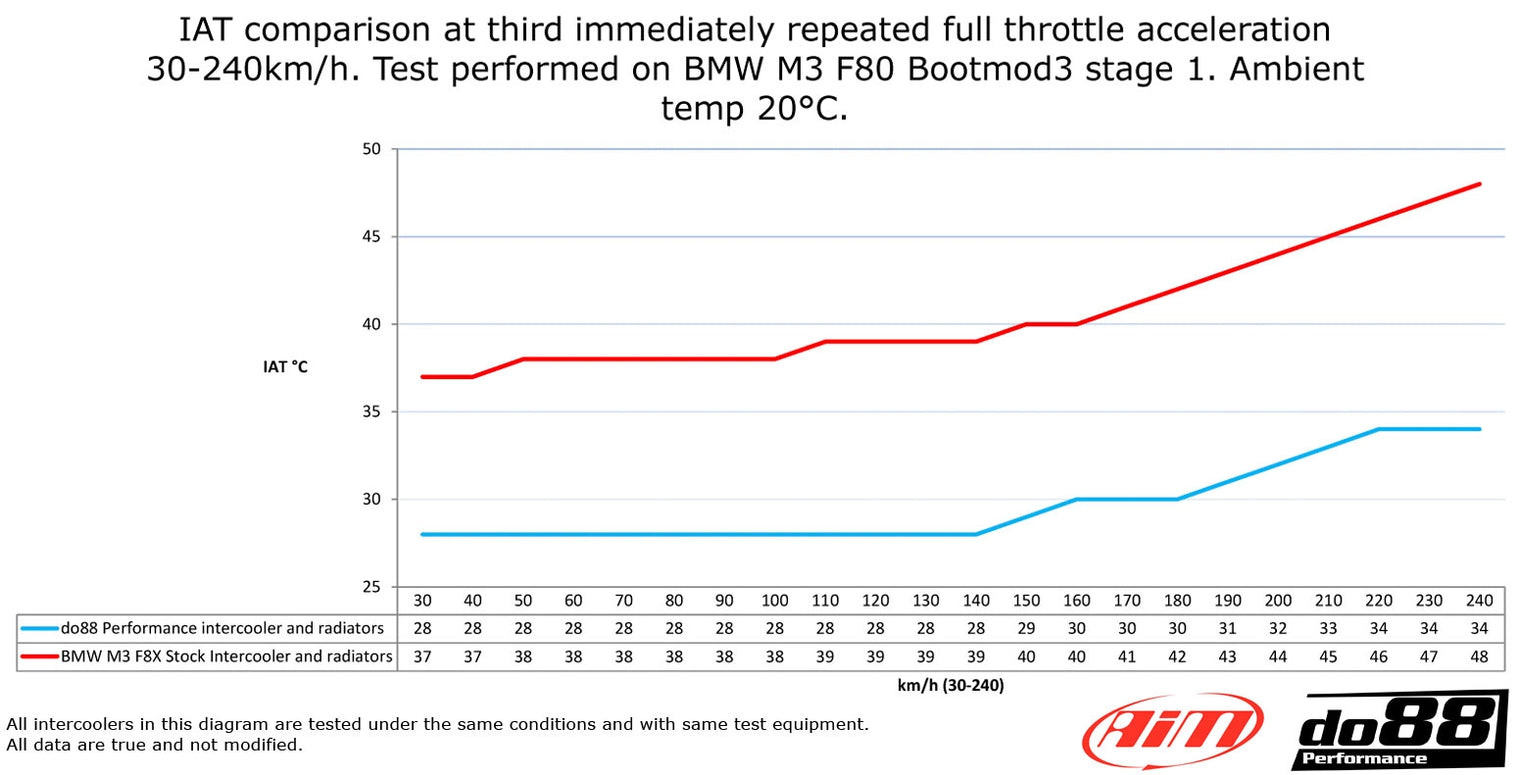 do88 Performance - BigPack Intercooler, Intake Charge Pipes & Radiators - BMW F8X M2/M3/M4