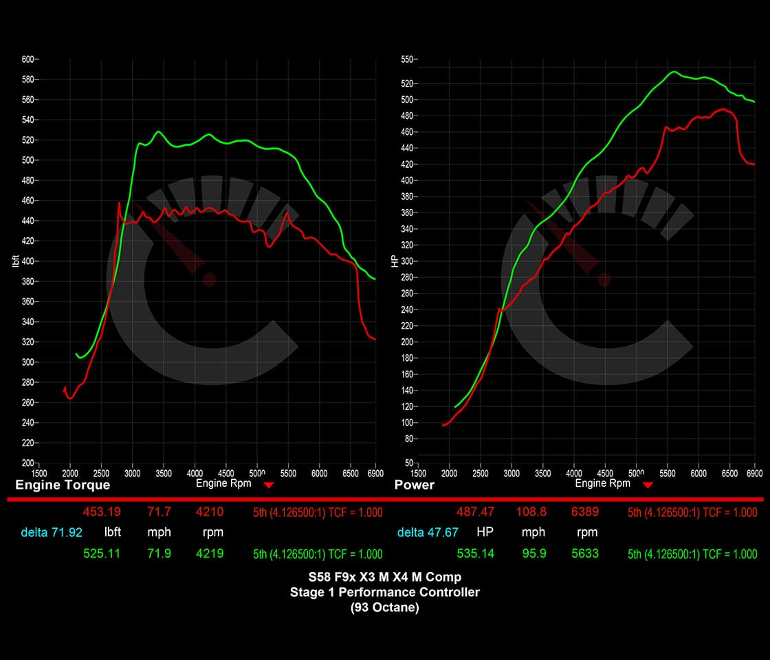 671 HP Stage 1 Performance Controller | BMW F9X X3M/X4M