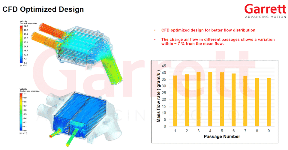 Garrett - Performance Top Mount Heat Exchanger - BMW F8X M2/M3/M4