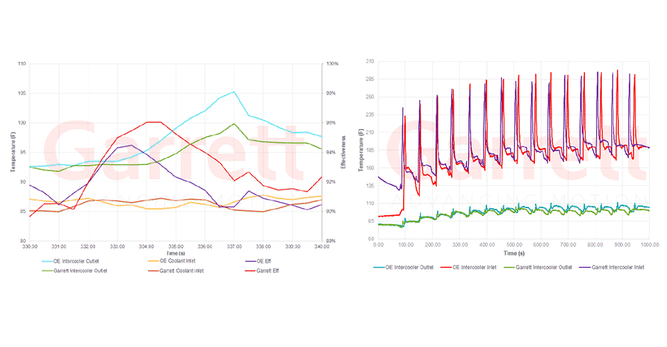 Garrett - Performance Top Mount Heat Exchanger - BMW F8X M2/M3/M4
