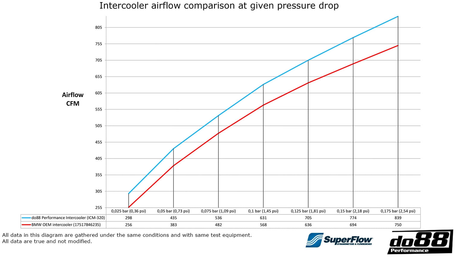 do88 Performance - Performance Top Mount Heat Exchanger - BMW F8X M2/M3/M4