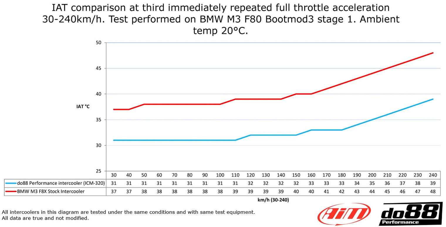 do88 Performance - Performance Top Mount Heat Exchanger - BMW F8X M2/M3/M4