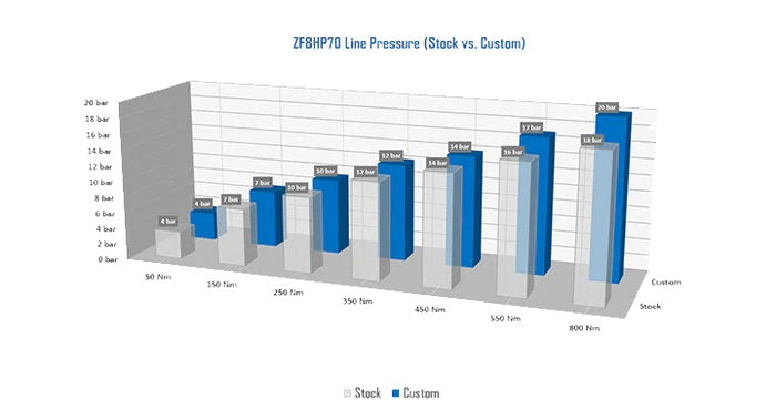 xHP -  Performance Transmission TCU Custom Map Service - (BMW/Supra)