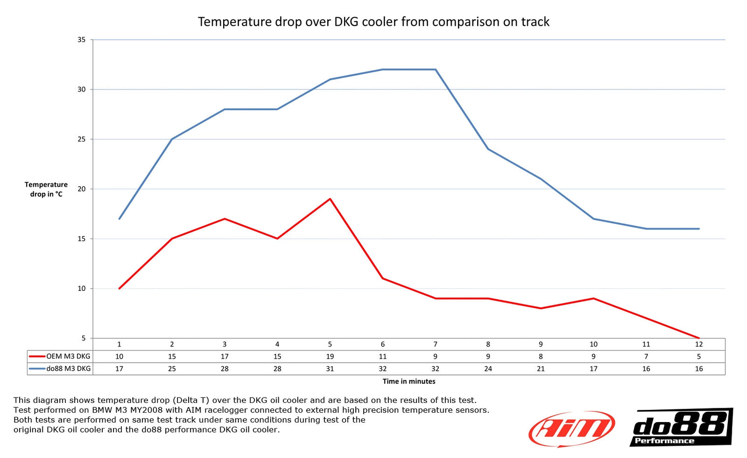 do88 Performance - Racing 6MT/DCT Fluid Cooler - BMW E9X M3