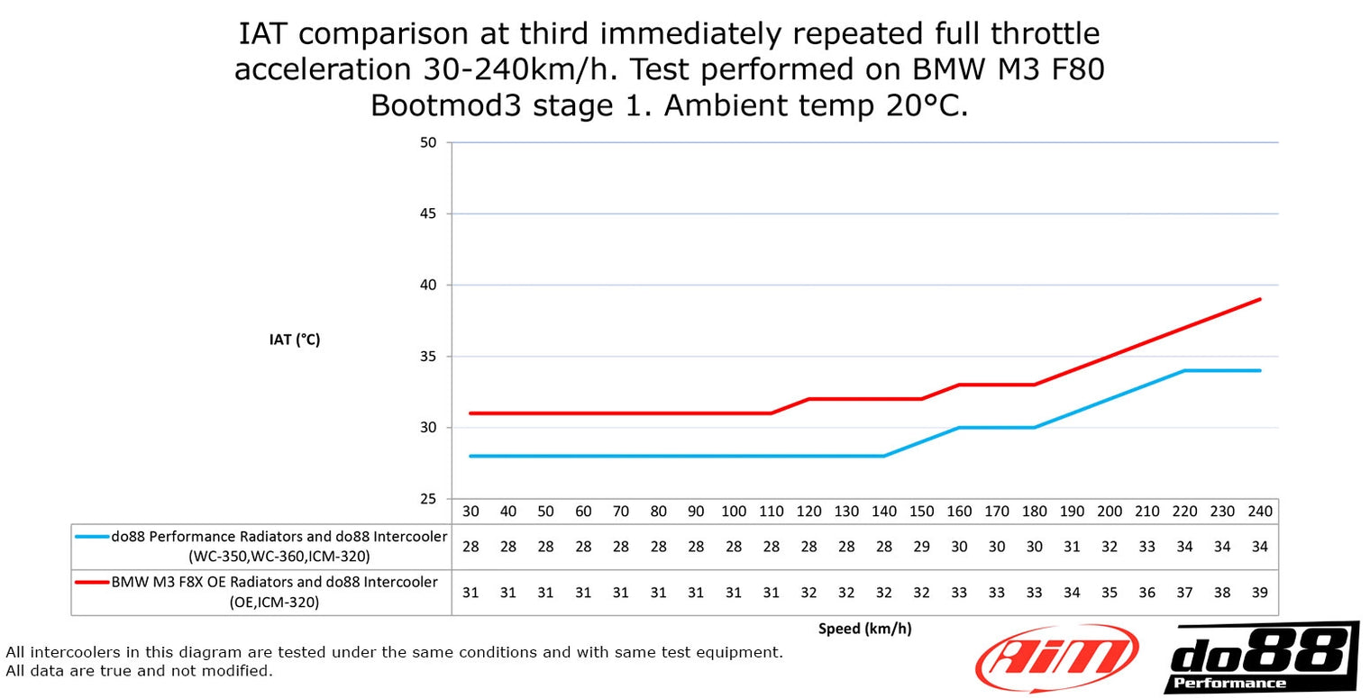 do88 Performance - Front-Mounted Intercooler Radiator - BMW F8X M2/M3/M4