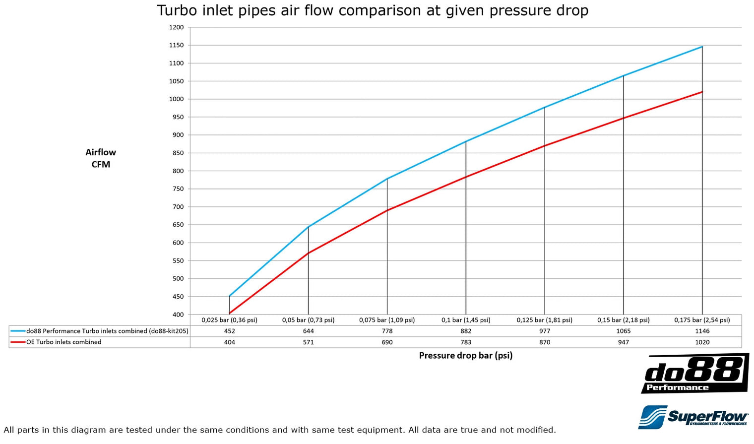 do88 Performance - Turbo Inlet Pipes (Stock Turbos) - BMW F8X M2/M3/M4