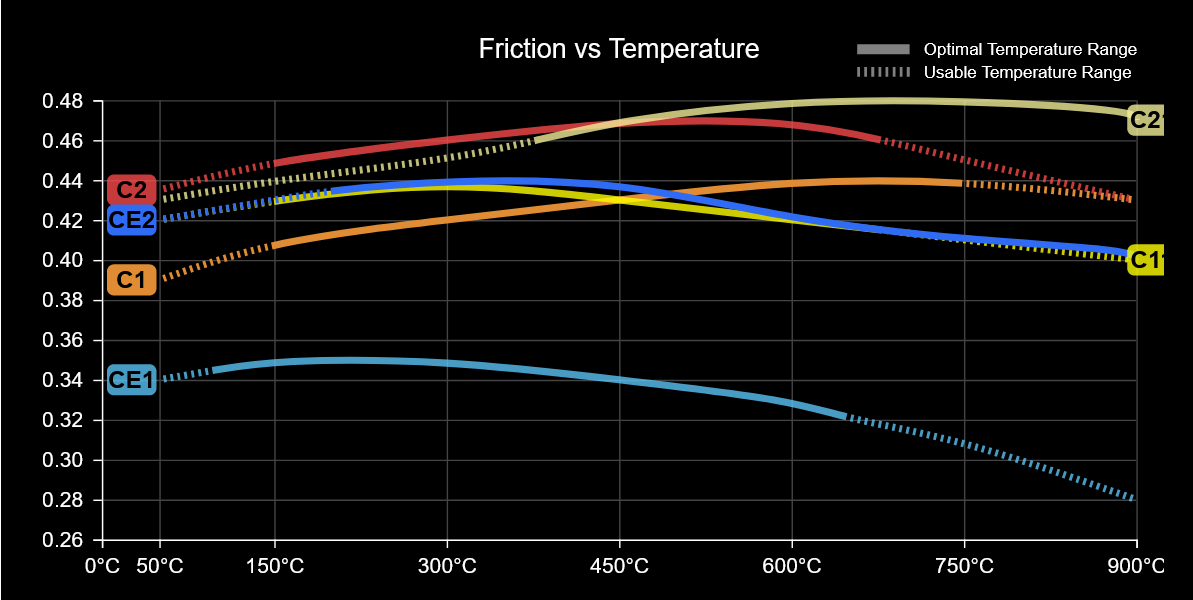 CSG Spec - Motorsport Brake Pads - Toyota A90 Supra