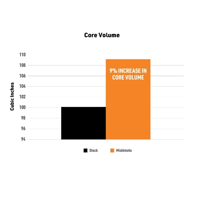 Mishimoto - Performance Auxiliary Radiator - BMW F8X M2/M3/M4