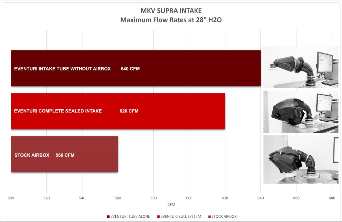 Eventuri - Carbon Fiber Cold Air Intake - Toyota A90 Supra