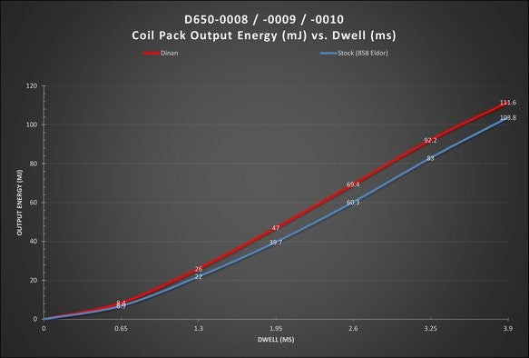 Dinan - Ignition Coil (B Series Style) - Toyota A90 Supra