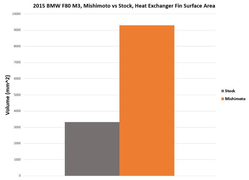 Mishimoto - Performance Heat Exchanger - BMW F8X M2/M3/M4