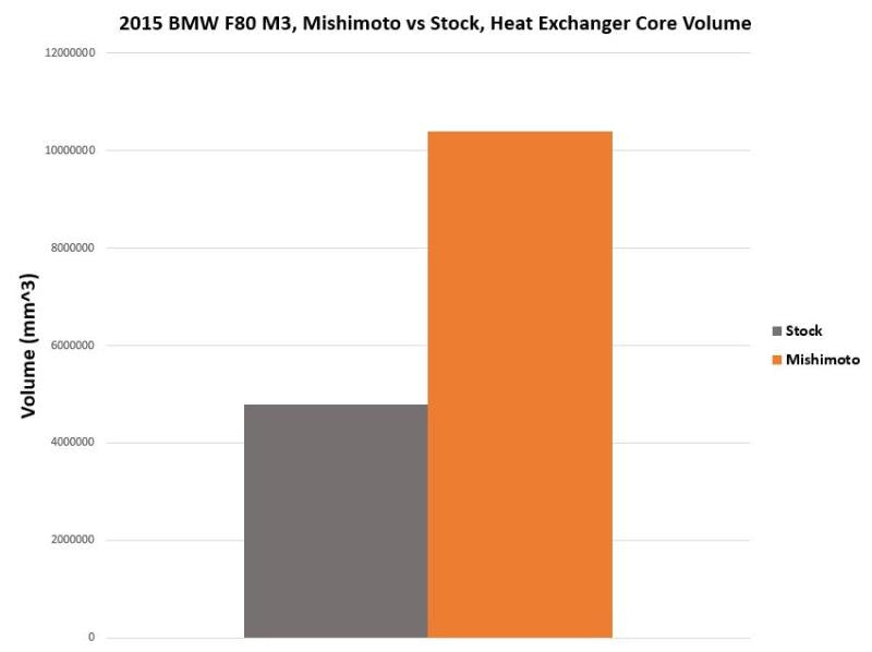 Mishimoto - Performance Heat Exchanger - BMW F8X M2/M3/M4