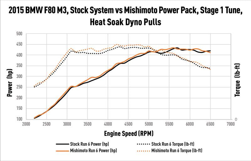 Mishimoto - Performance Air-to-Water Intercooler - BMW F8X M2/M3/M4