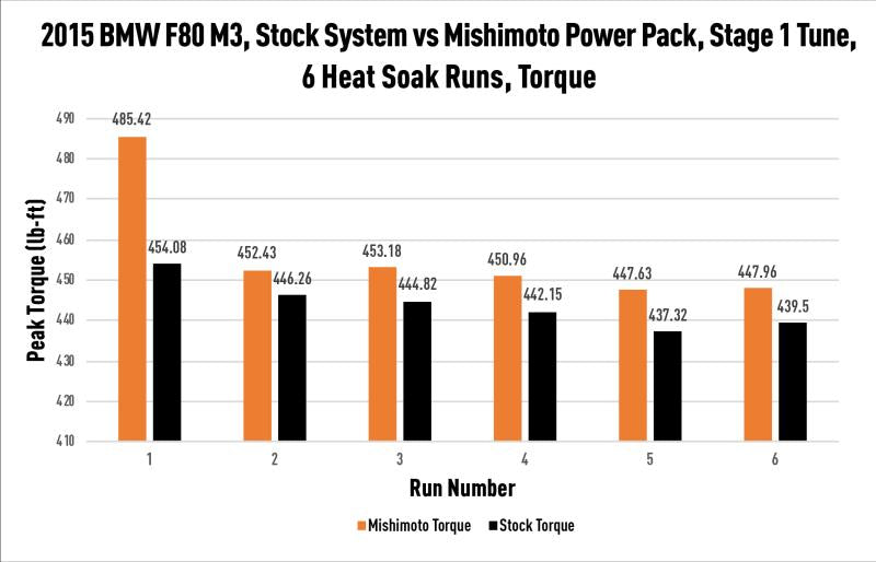 Mishimoto - Performance Air-to-Water Intercooler - BMW F8X M2/M3/M4