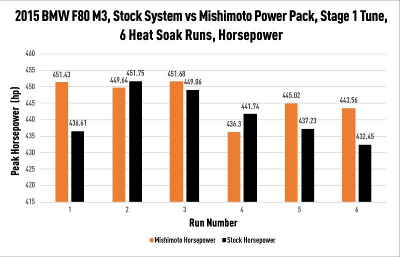 Mishimoto - Performance Air-to-Water Intercooler - BMW F8X M2/M3/M4