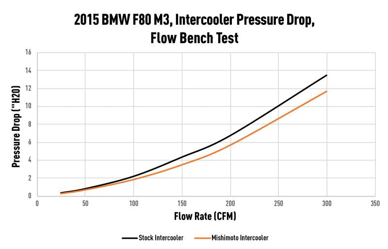 Mishimoto - Performance Air-to-Water Intercooler - BMW F8X M2/M3/M4