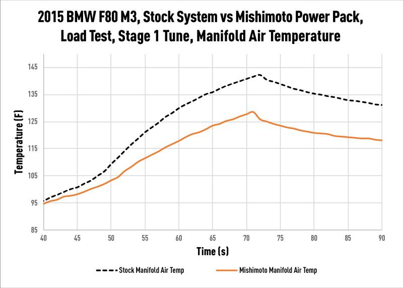 Mishimoto - Performance Air-to-Water Intercooler - BMW F8X M2/M3/M4