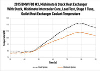 Mishimoto - Performance Heat Exchanger - BMW F8X M2/M3/M4