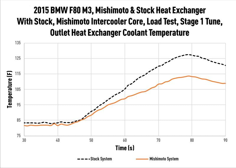 Mishimoto - Performance Heat Exchanger - BMW F8X M2/M3/M4