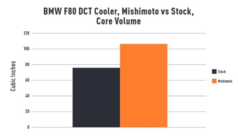 Mishimoto - DCT Transmission Cooler - BMW F8X M2/M3/M4