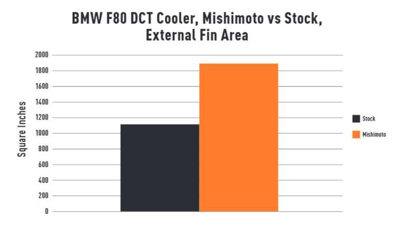 Mishimoto - DCT Transmission Cooler - BMW F8X M2/M3/M4