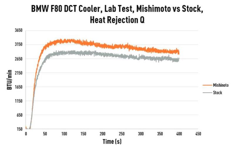 Mishimoto - DCT Transmission Cooler - BMW F8X M2/M3/M4