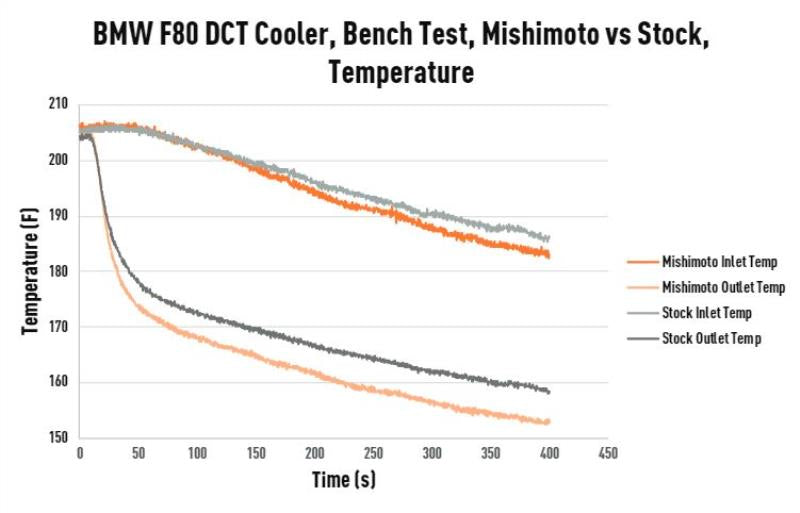 Mishimoto - DCT Transmission Cooler - BMW F8X M2/M3/M4