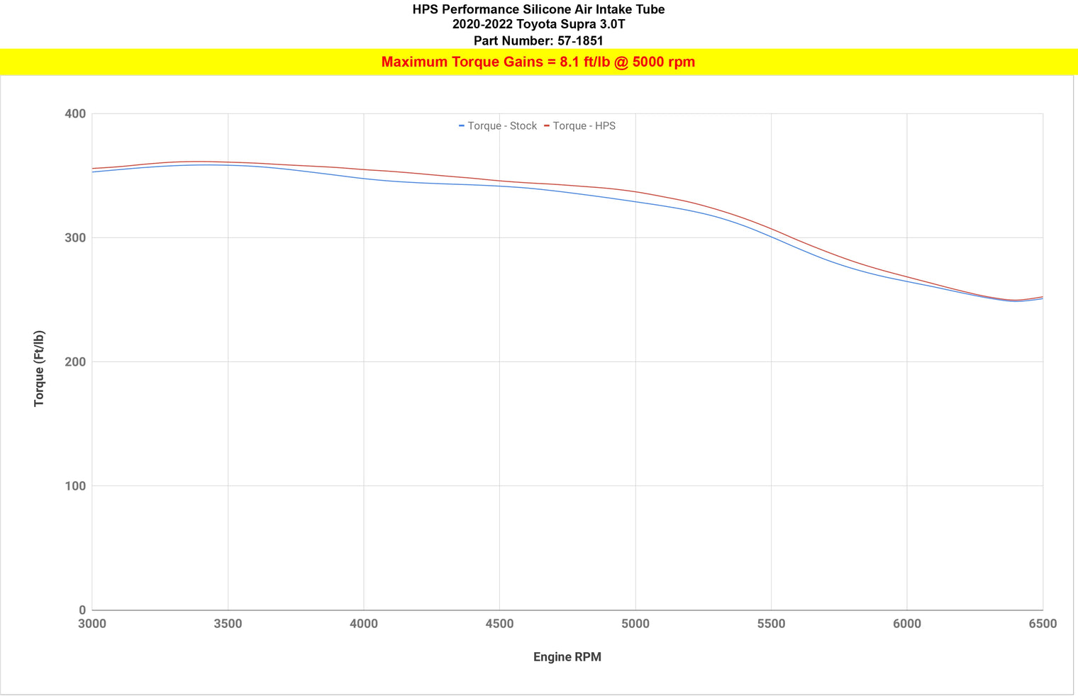 HPS Performance - Silicone Air Intake Tube - Toyota GR Supra