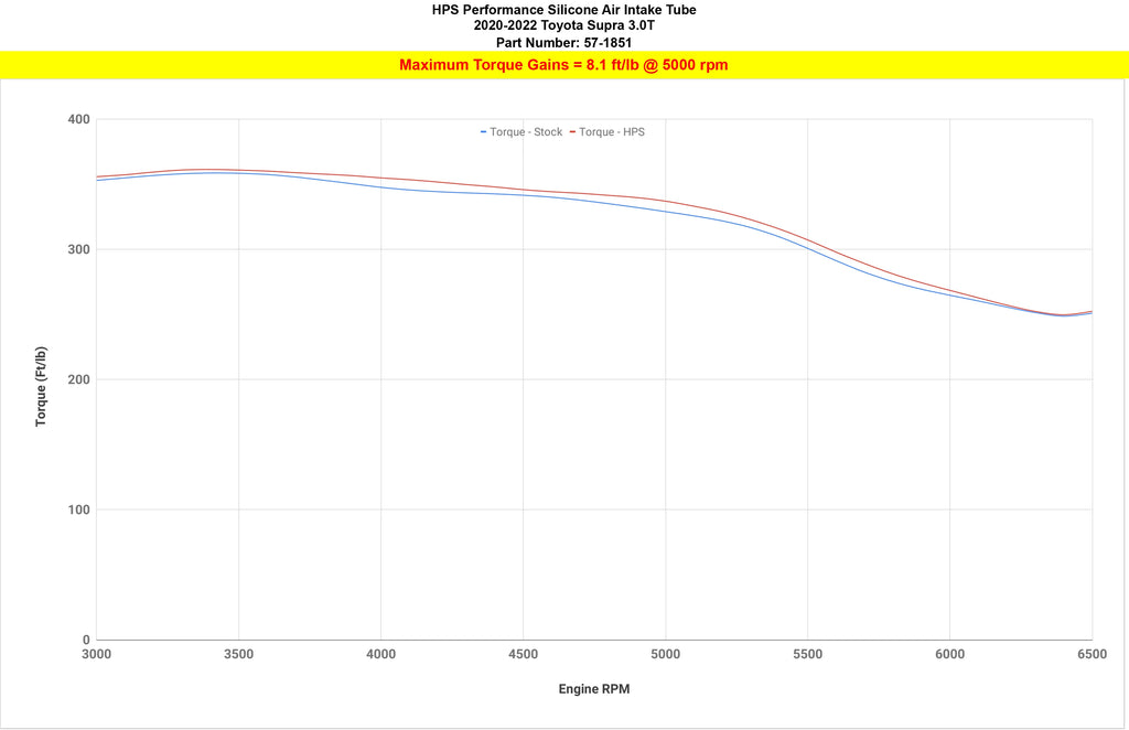 HPS Performance - Silicone Air Intake Tube - Toyota A90 Supra