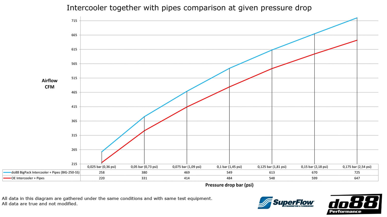 do88 Performance - BigPack Intercooler, Intake Charge Pipes & Radiators - BMW F8X M2/M3/M4