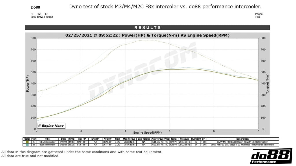 do88 Performance - BigPack Intercooler, Intake Charge Pipes & Radiators - BMW F8X M2/M3/M4