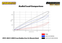 Powerflex - Front Tension Arm Bushing Set - BMW E9X M3