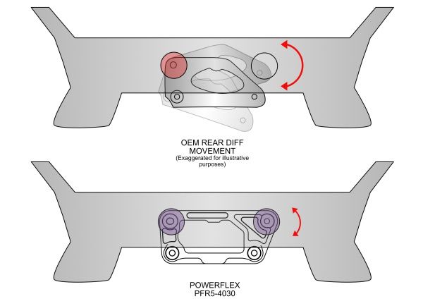 Powerflex - Dual Differential Mount Brace - BMW F8X M2/M3/M4