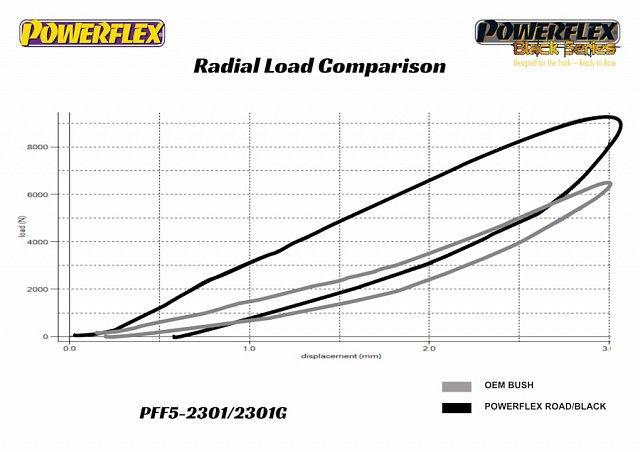 Powerflex - Front Radius Arm Bushings - BMW G8X M3/M4