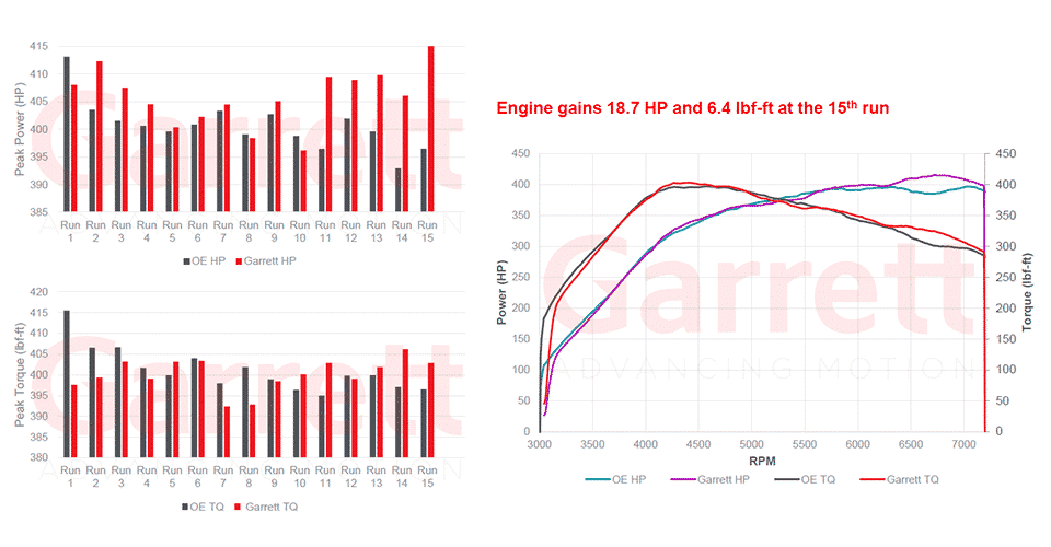 Garrett - Performance Top Mount Heat Exchanger - BMW F8X M2/M3/M4