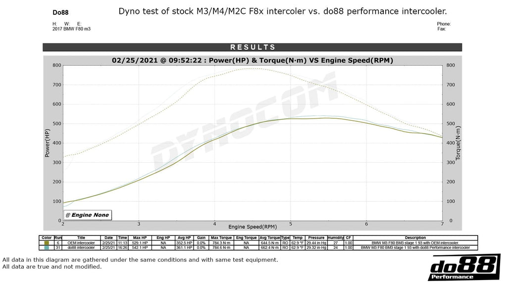do88 Performance - Performance Top Mount Heat Exchanger - BMW F8X M2/M3/M4