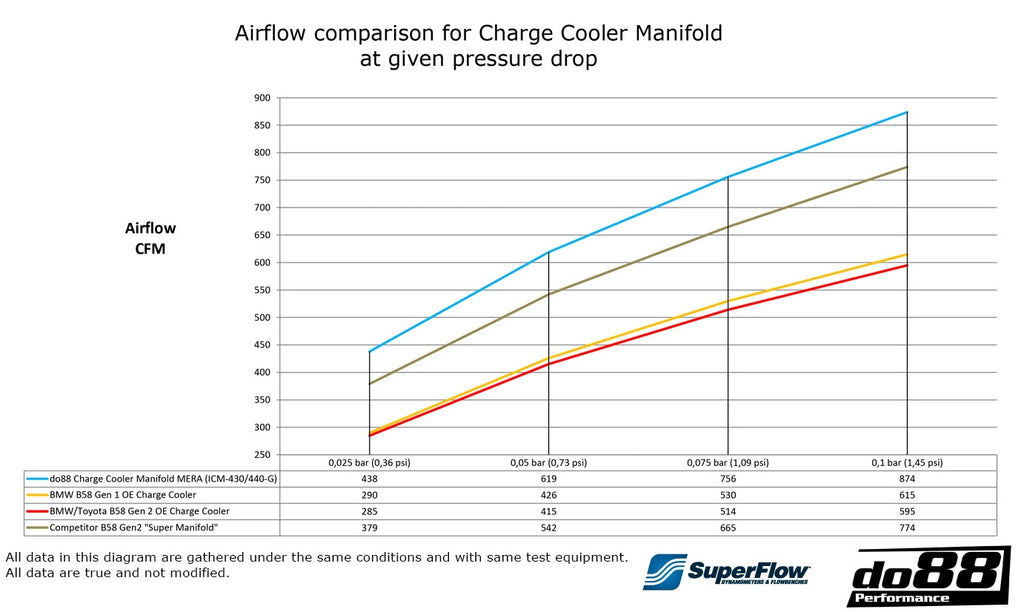 do88 Performance - Performance Charge Cooler Manifold (MERA) - Toyota A90 Supra