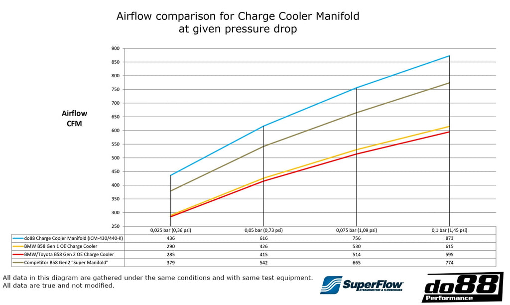 do88 Performance - Performance Charge Cooler Manifold - Toyota A90 Supra