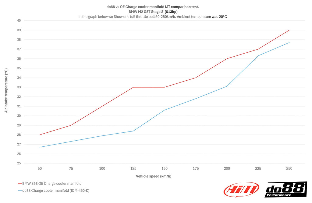 do88 Performance - Performance Charge Cooler Manifold - BMW G8X M2/M3/M4