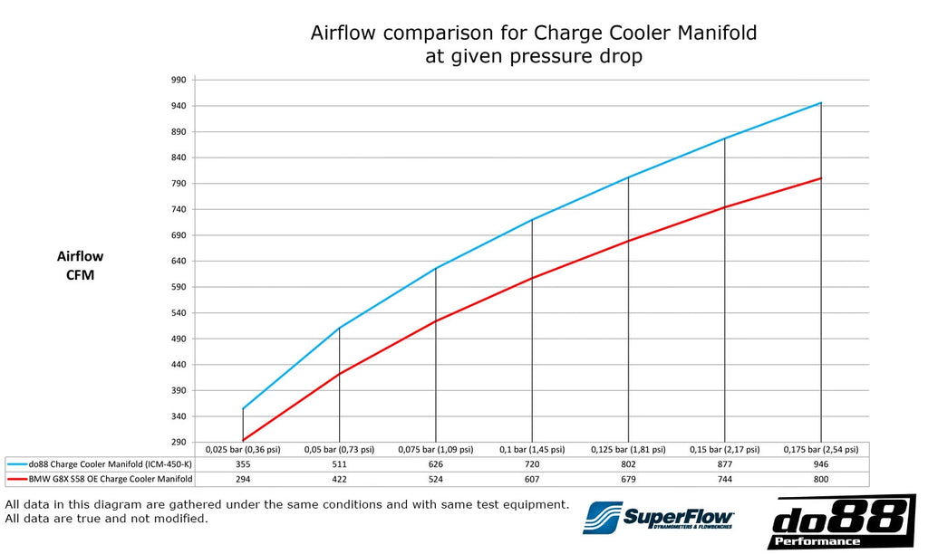 do88 Performance - Performance Charge Cooler Manifold - BMW G8X M2/M3/M4