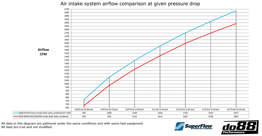 do88 Performance - Performance Intake System - BMW F8X M2/M3/M4