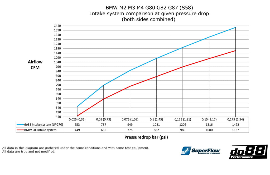 do88 Performance - Performance Carbon Fiber Intake System - BMW G8X M2/M3/M4