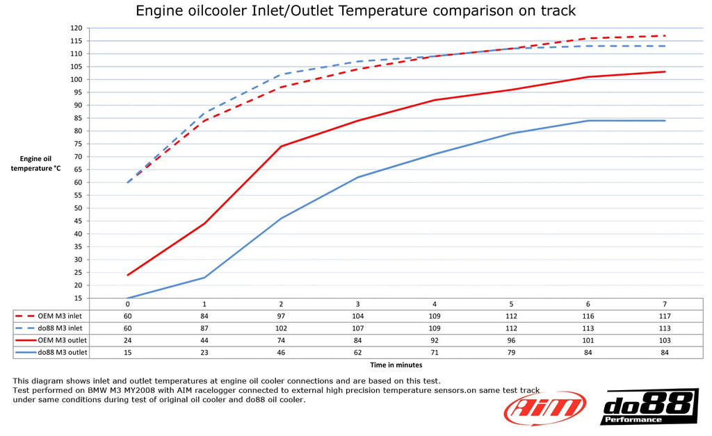 do88 Performance - Racing Oil Cooler - BMW E9X M3