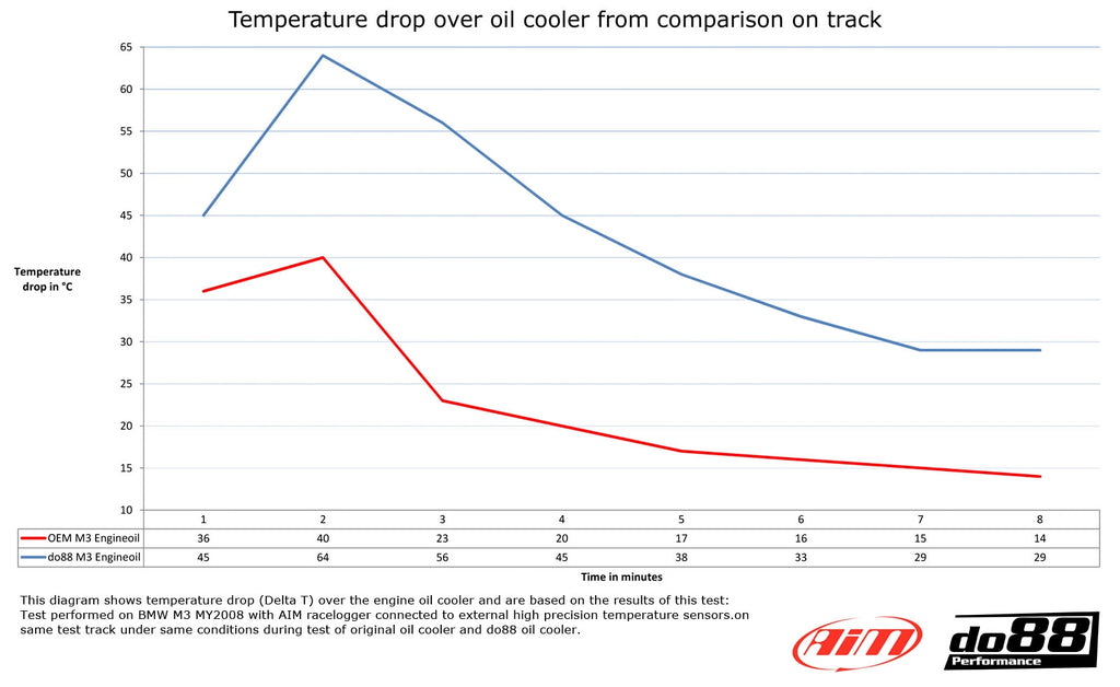 do88 Performance - Racing Oil Cooler - BMW E9X M3
