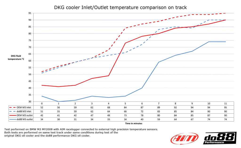 do88 Performance - Racing 6MT/DCT Fluid Cooler - BMW E9X M3