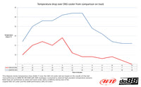 do88 Performance - Racing 6MT/DCT Fluid Cooler - BMW E9X M3