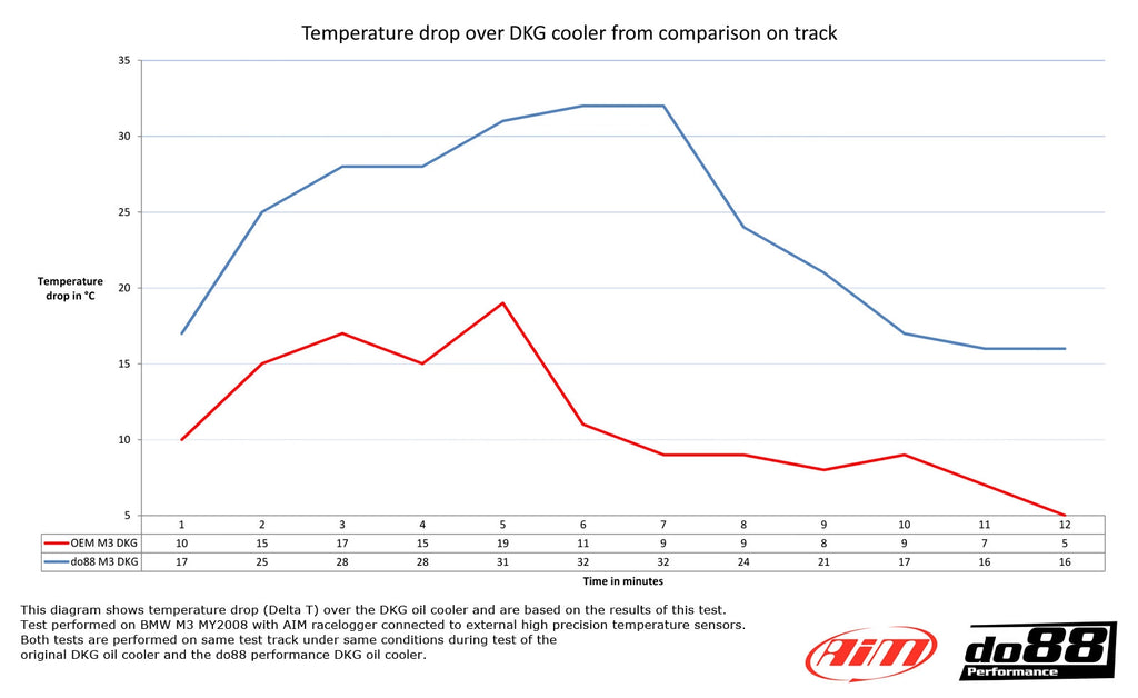 do88 Performance - Racing 6MT/DCT Fluid Cooler - BMW E9X M3